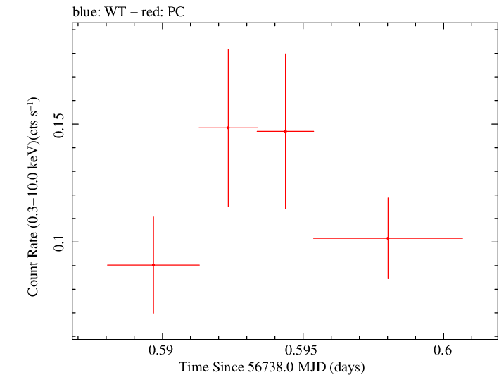 Swift light curve for Observation ID 00036375093