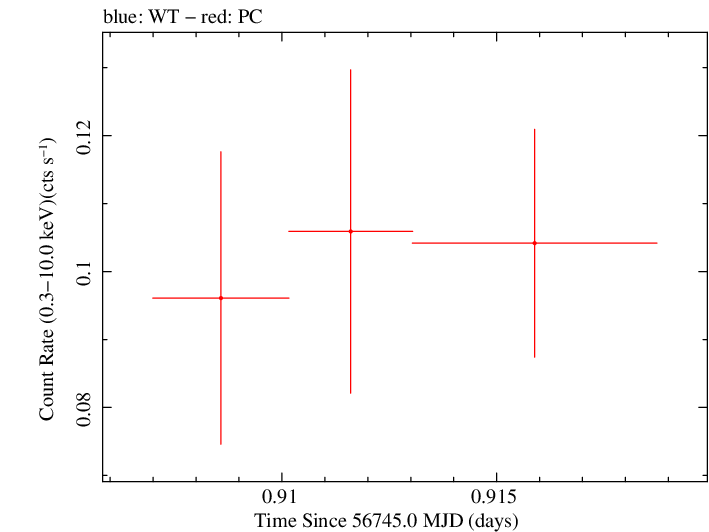 Swift light curve for Observation ID 00036375094