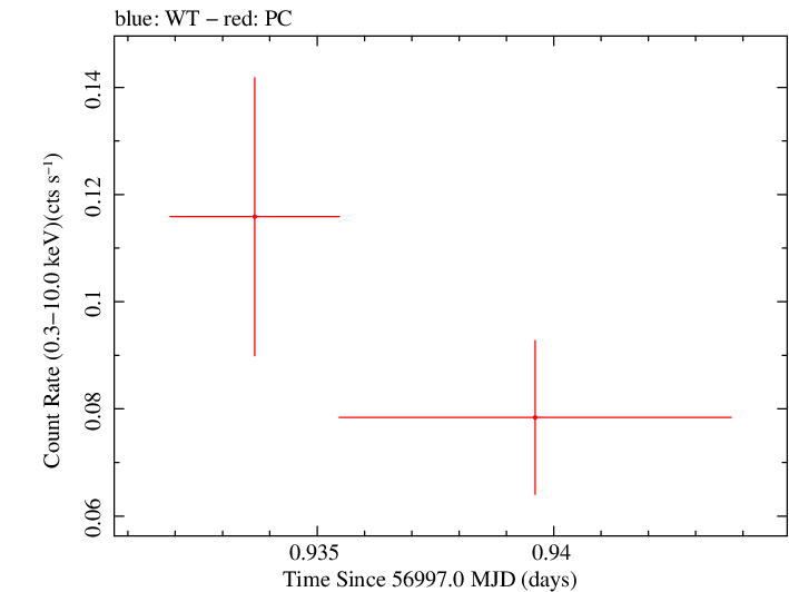 Swift light curve for Observation ID 00036375095
