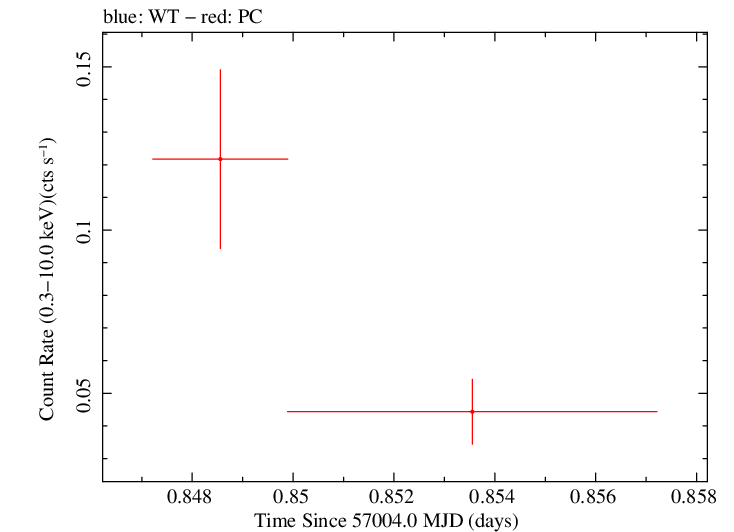 Swift light curve for Observation ID 00036375096