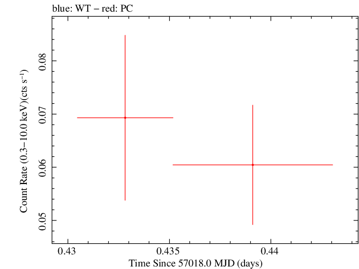 Swift light curve for Observation ID 00036375098