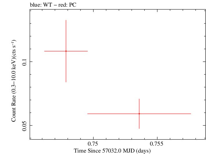 Swift light curve for Observation ID 00036375099