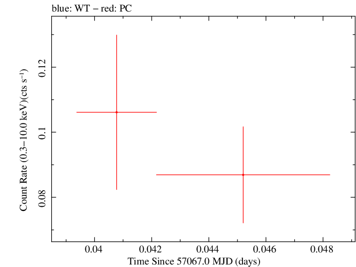 Swift light curve for Observation ID 00036375101