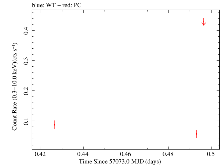 Swift light curve for Observation ID 00036375102