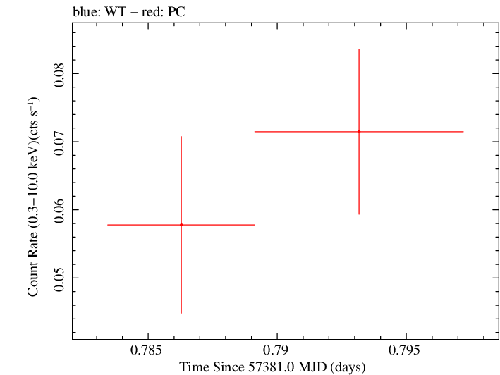 Swift light curve for Observation ID 00036375106
