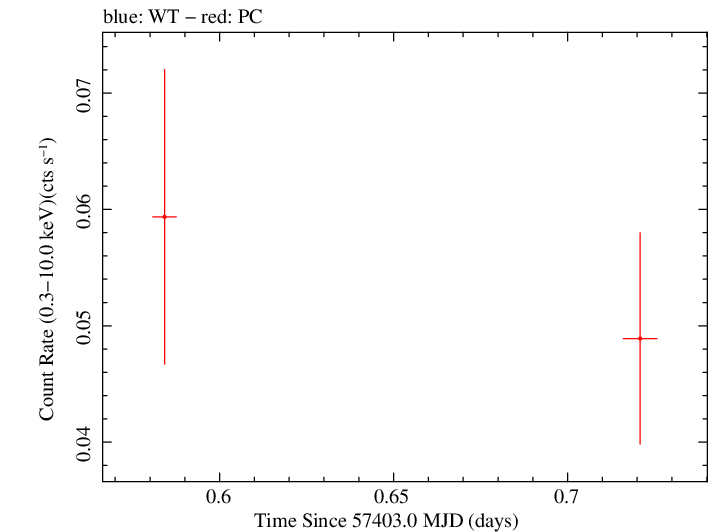 Swift light curve for Observation ID 00036375108