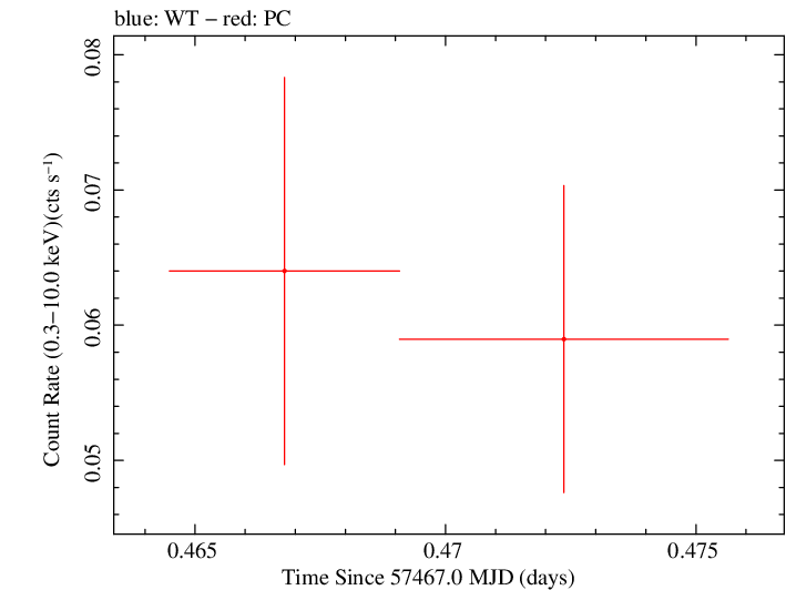 Swift light curve for Observation ID 00036375112