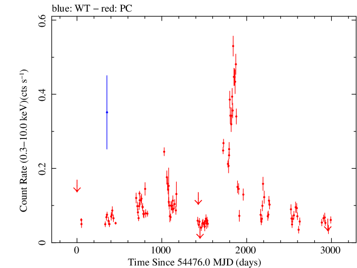 Full Swift light curve for QSO B0827+243