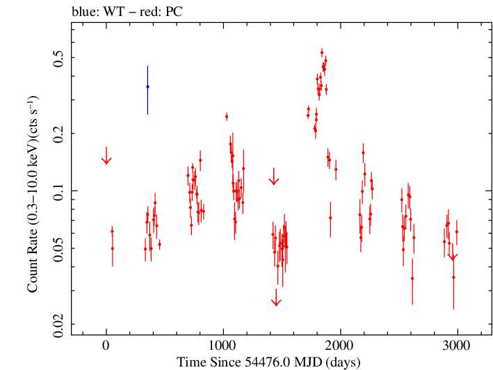 Full Swift log light curve for QSO B0827+243