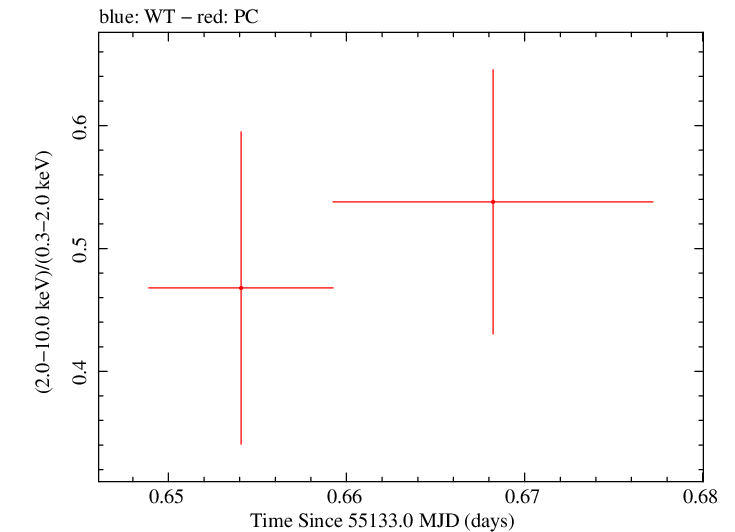 Swift hardness ratio for Observation ID 00020118001
