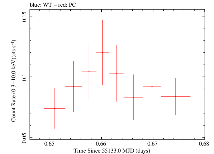 Swift light curve for Observation ID 00020118001