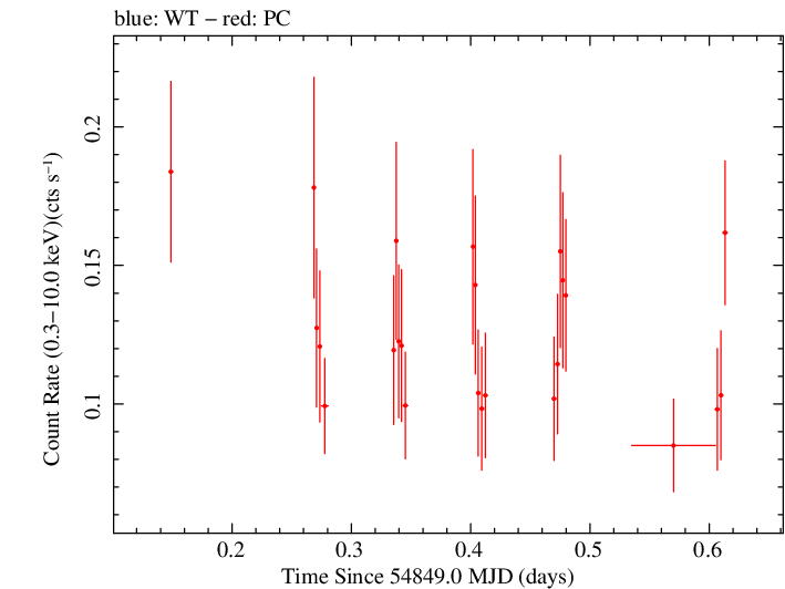 Swift light curve for Observation ID 00038392001
