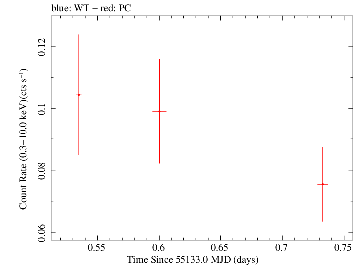 Swift light curve for Observation ID 00038392002