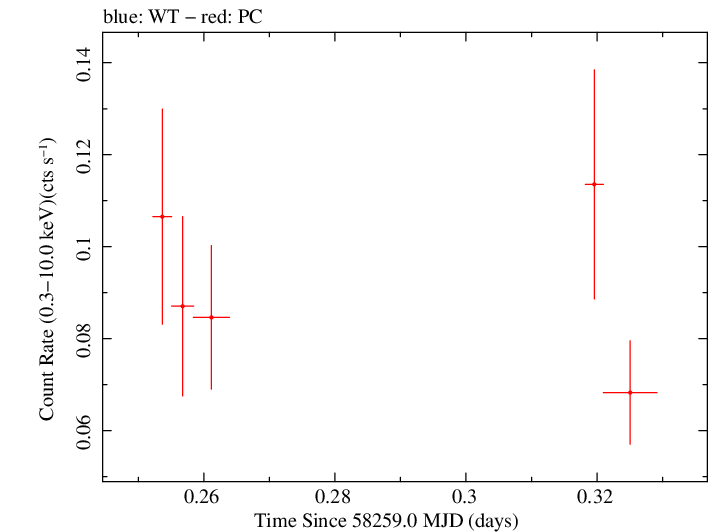 Swift light curve for Observation ID 00088103001