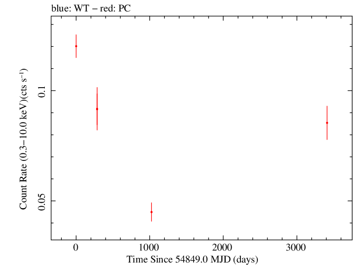 Full Swift light curve for QSO B0917+449