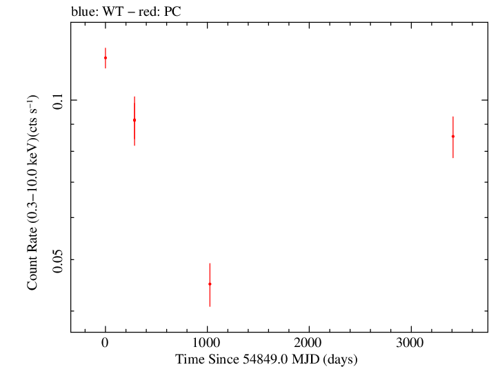 Full Swift log light curve for QSO B0917+449