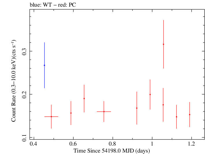 Swift light curve for Observation ID 00036341001