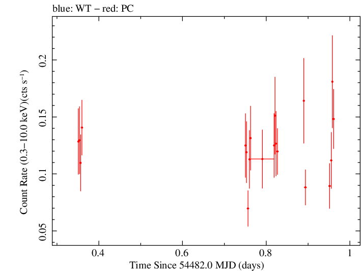 Swift light curve for Observation ID 00036341003