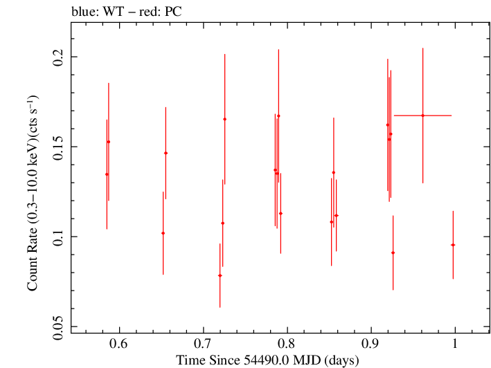 Swift light curve for Observation ID 00036341004
