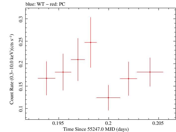 Swift light curve for Observation ID 00036341005