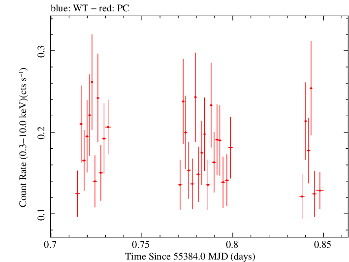 Swift light curve for Observation ID 00036341007