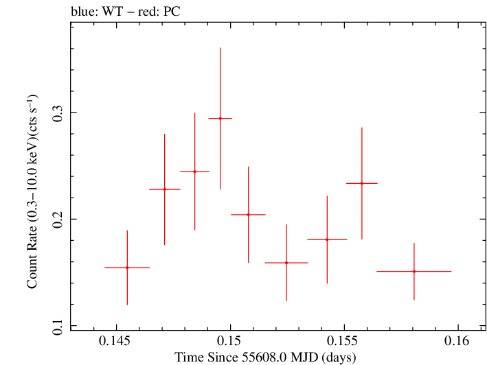 Swift light curve for Observation ID 00036341008