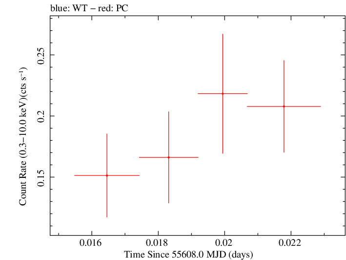 Swift light curve for Observation ID 00036341009