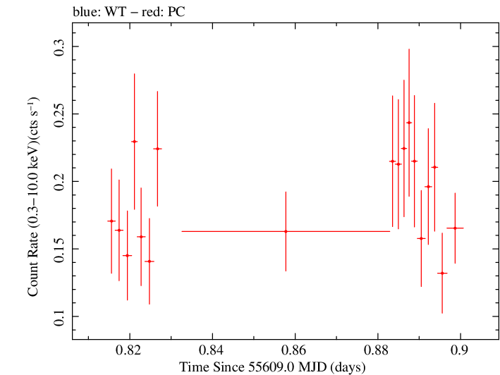Swift light curve for Observation ID 00036341010