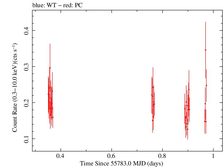 Swift light curve for Observation ID 00036341011