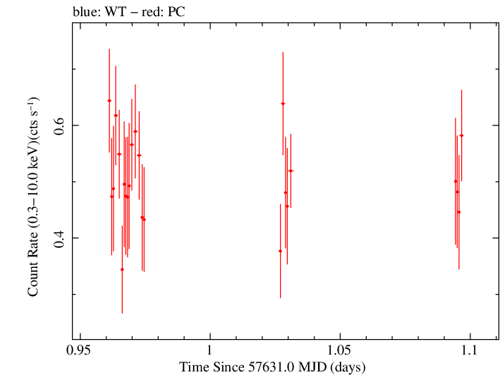Swift light curve for Observation ID 00036341013