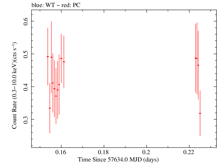 Swift light curve for Observation ID 00036341015
