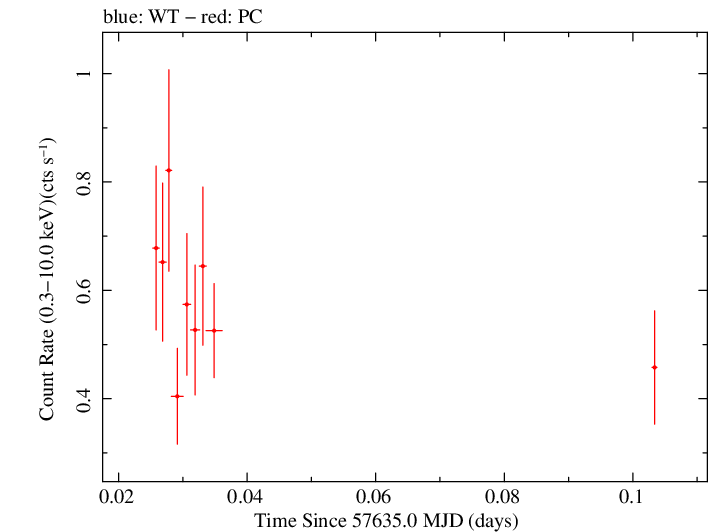 Swift light curve for Observation ID 00036341016