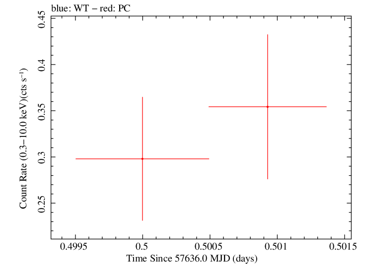 Swift light curve for Observation ID 00036341022