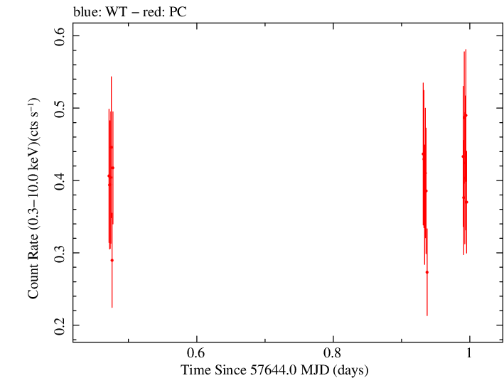 Swift light curve for Observation ID 00036341023