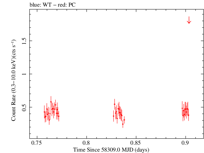 Swift light curve for Observation ID 00036341024