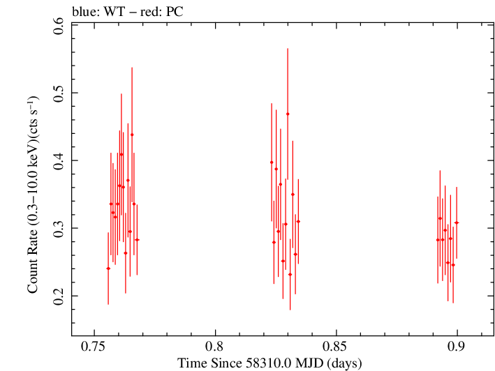 Swift light curve for Observation ID 00036341025