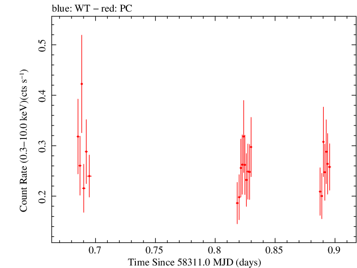 Swift light curve for Observation ID 00036341026