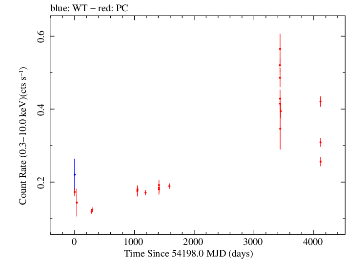 Full Swift light curve for QSO B1514-24