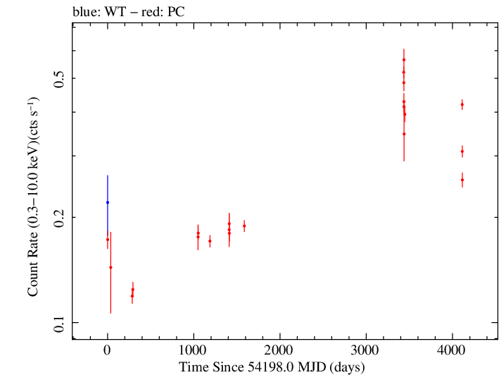 Full Swift log light curve for QSO B1514-24