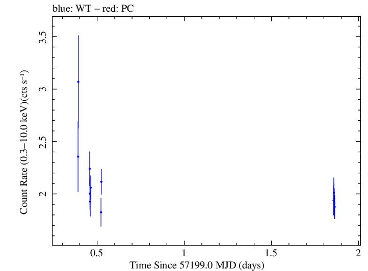 Swift light curve for Observation ID 00033709001