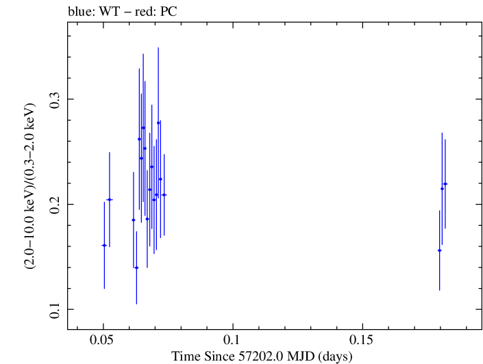Swift hardness ratio for Observation ID 00033709002