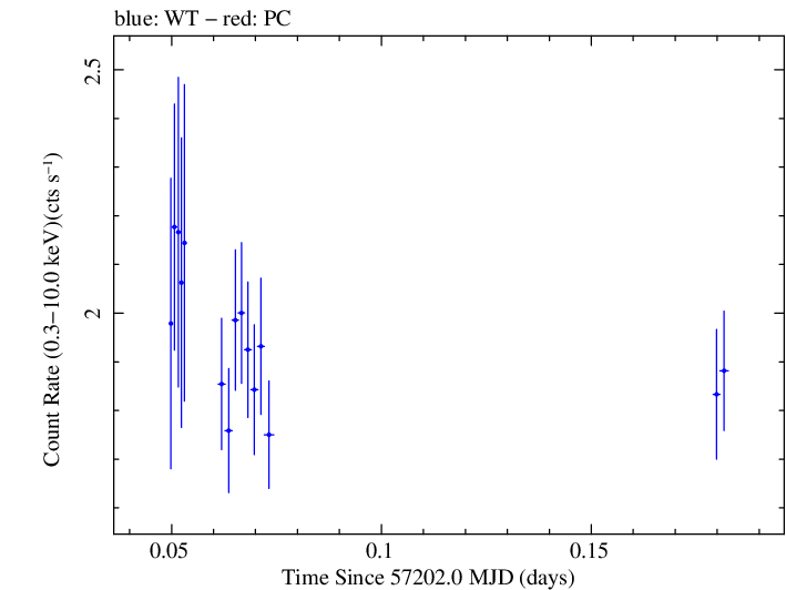 Swift light curve for Observation ID 00033709002