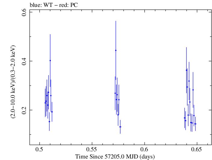 Swift hardness ratio for Observation ID 00033709003