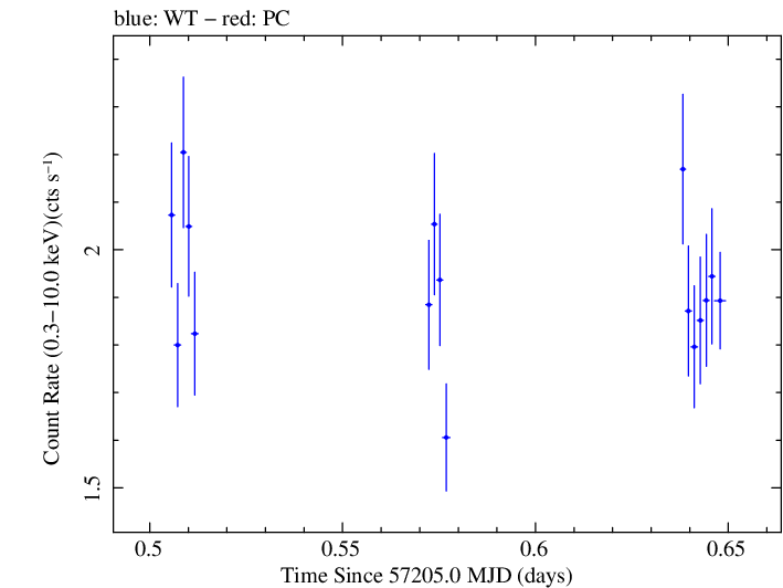Swift light curve for Observation ID 00033709003