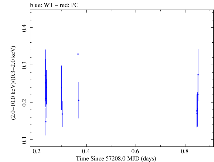 Swift hardness ratio for Observation ID 00033709004