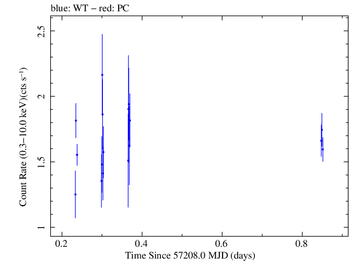 Swift light curve for Observation ID 00033709004