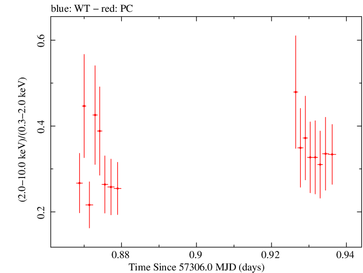 Swift hardness ratio for Observation ID 00033709005