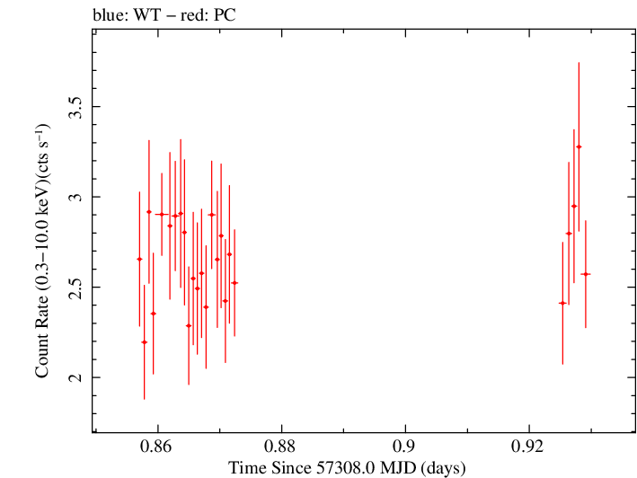 Swift light curve for Observation ID 00033709006