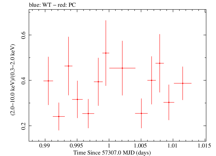 Swift hardness ratio for Observation ID 00033709007
