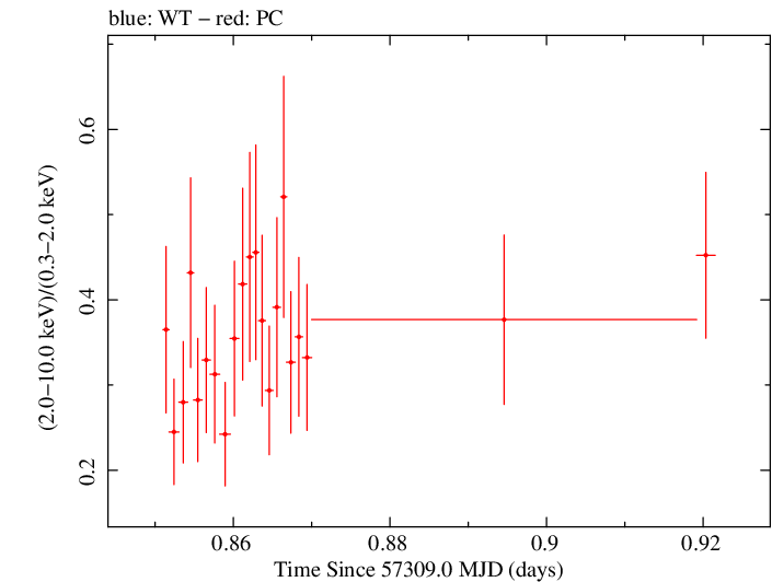 Swift hardness ratio for Observation ID 00033709008